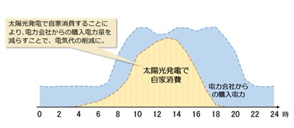 自家消費による電気代削減のイメージ（出典：横浜環境デザインHP）