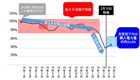 三本珈琲（鎌倉総合工場）による電力購入量の推移