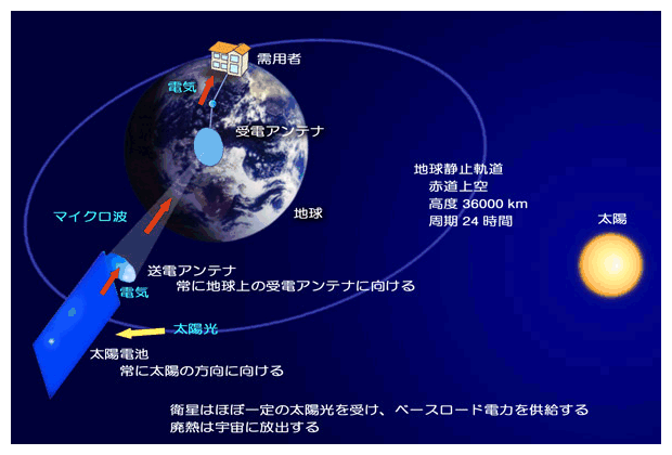 雨も曇りも関係ない 宇宙から太陽光発電の電力を送るプロジェクト