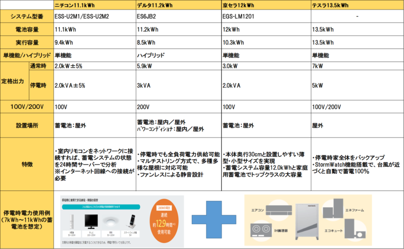 蓄電池 容量 比較表
