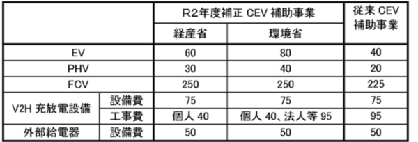 21年度のev補助金を解説 輸入車はv2h対応車種ではない
