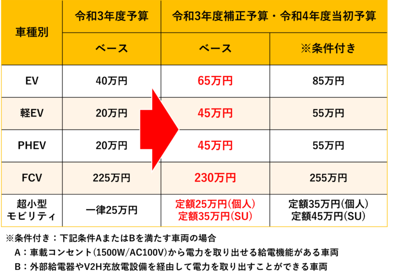 テスラ モデル3の価格と令和4年度 22年 の経済産業省 環境省 東京都のev補助金