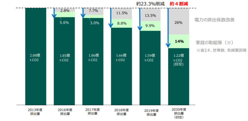 経済産業省_家庭部門のCO2排出量表