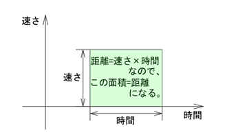 数学で解き明かす速さの見方 考え方 面積図