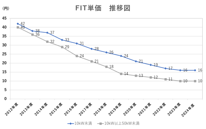 FIT単価推移図_2024年度まで