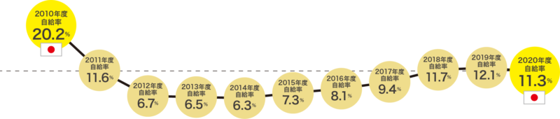 経済産業省_我が国のエネルギー自給率（2020年）