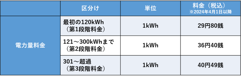 東京電力EP_低圧（従量電灯B）電力量単価表