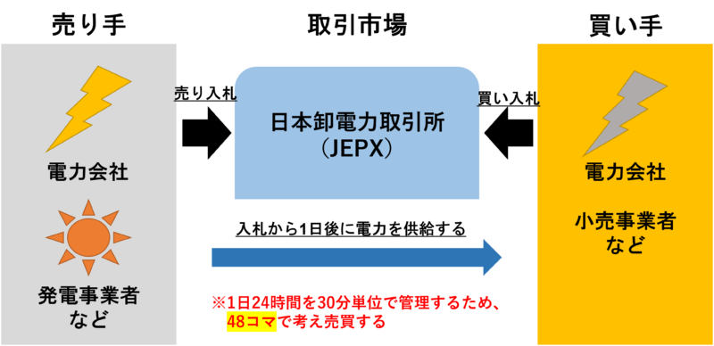 日本卸電力取引所（JEPX）とは