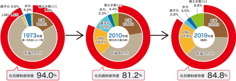 日本の電源構成比_推移
