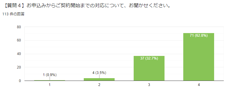 申込から契約開始まで