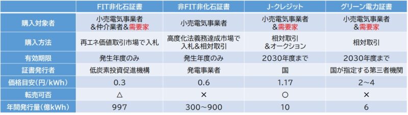 環境価値の種類と概要