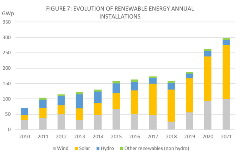 IEA「スナップショット2022」_再生可能エネルギーの年間設備容量の推移2021