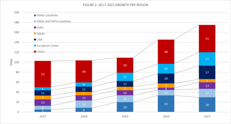 IEA「スナップショット2022」_国・地域ごとの増加幅2017-2021