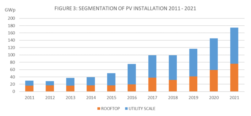 IEA「スナップショット2022」_太陽光発電の導入区分2011-2021