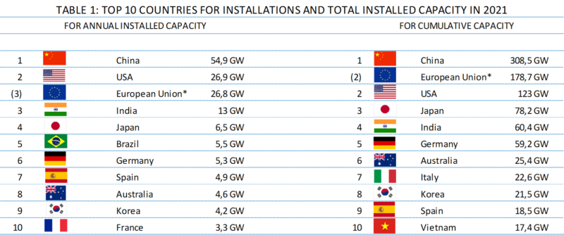 IEA「スナップショット2022」_年間の太陽光発電設備導入量／累積容量のTOP10［2021］
