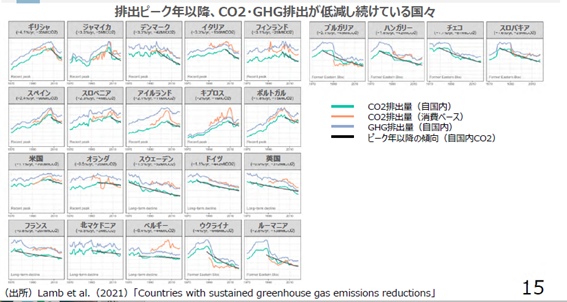 IPCC AR6 WG1 SPM Figure SPM.1_CO2・GHG排出が低減し続けている国々