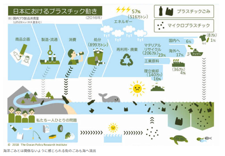 日本におけるプラスチックの動き