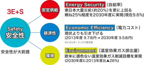 経済産業省資源エネルギー庁「3E+S」