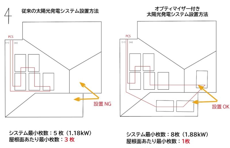 システムの設計上制限する必要がある屋根も容量をアップして設置