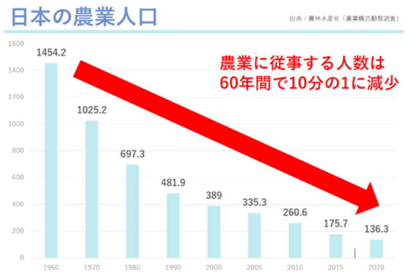 アグリテック_日本の農業人口