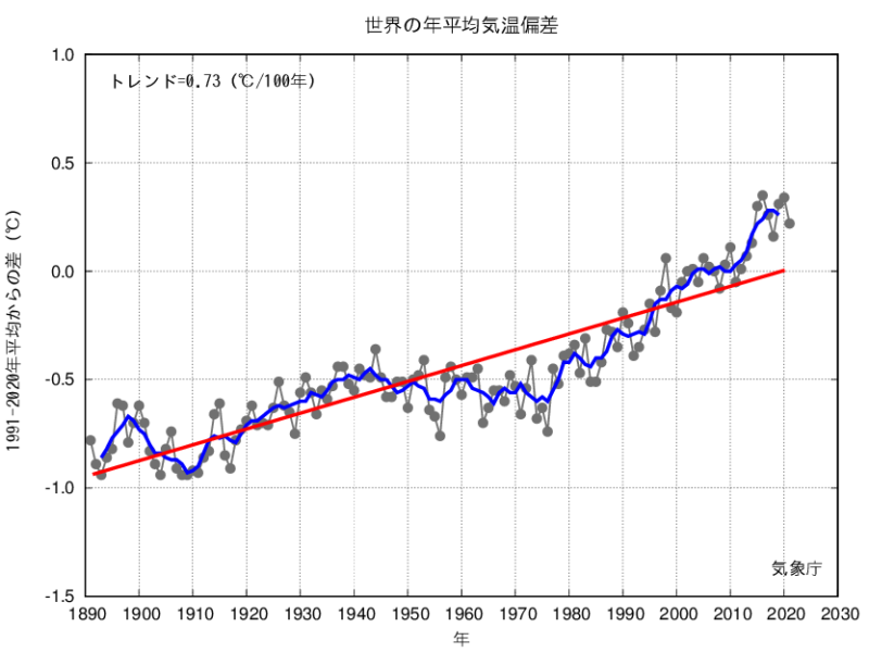 COP27_気象庁「世界の平均気温」