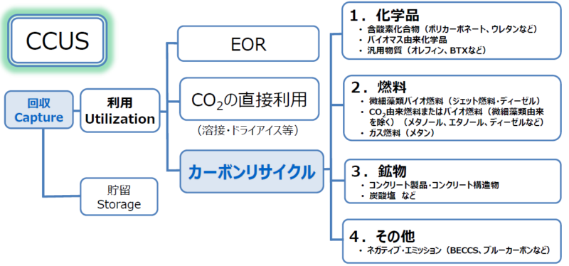 資源エネルギー庁_未来ではCO2が役に立つ？！「カーボンリサイクル」でCO2を資源に_図