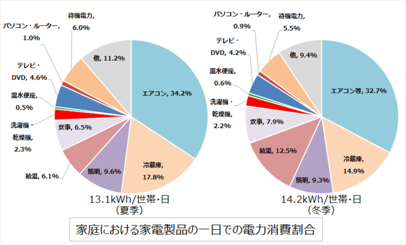 資源エネルギー庁_省エネルギー政策について_家庭における家電製品の一日での電力消費割合