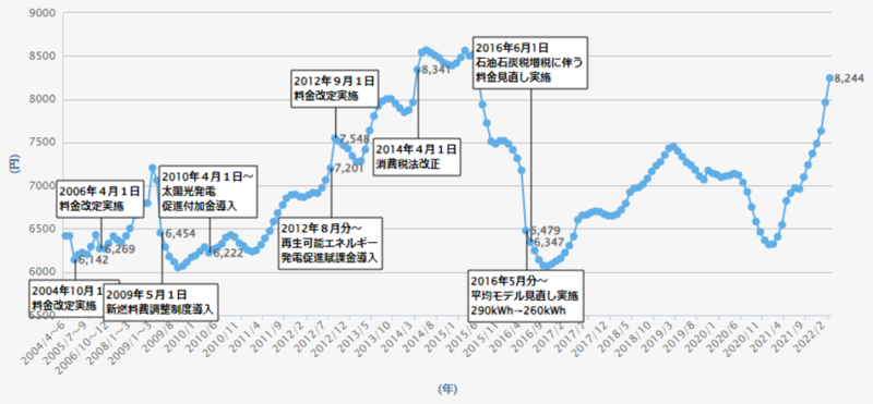 R様増設_東京電力HP「数字でみる東京電力」電気料金の推移