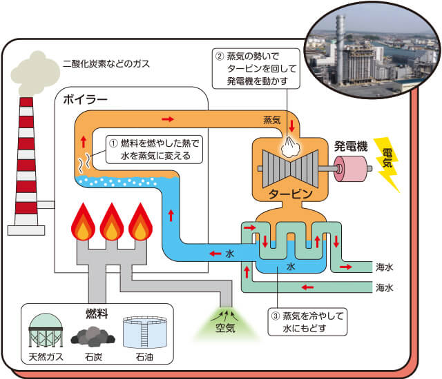 資源エネルギー庁_電気をつくる方法_火力発電
