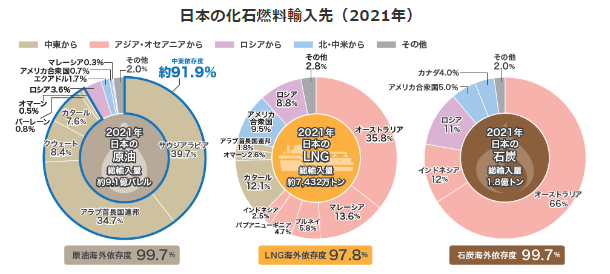 日本の化石燃料輸入先_2021