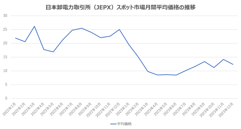 日本卸電力取引所（JEPX）_2022～2023年平均価格