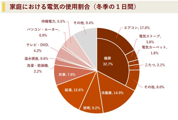 経済産業省_家庭における電気の使用割合（冬季の1日間）