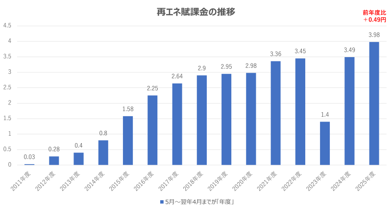再エネ賦課金推移（2025年度）