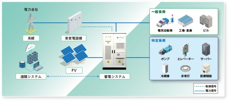 産業用蓄電池_Luvis-application