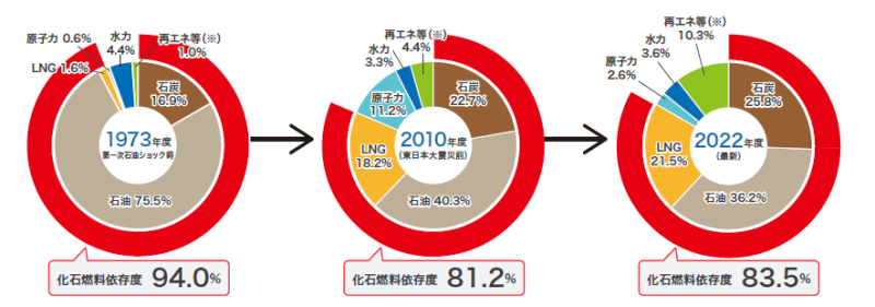 経済産業省資源エネルギー庁「日本のエネルギー 2023年度版」日本の一次エネルギー供給構成の推移