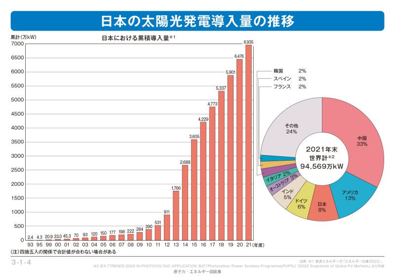 3.日本の太陽光発電導入量の推移