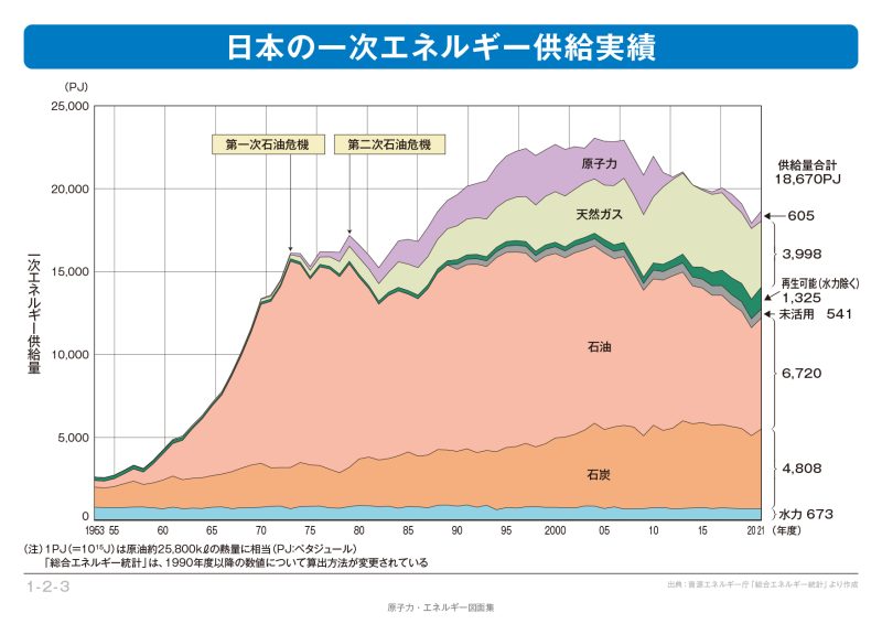 資源エネルギー庁「総合エネルギー統計」日本の一次エネルギー供給実績