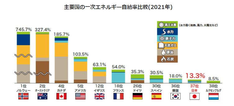 経済産業省_主要国の一次エネルギー自給率比較（2021年）