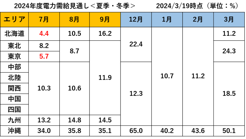 2024年度電力需給見通し（夏季・冬季）