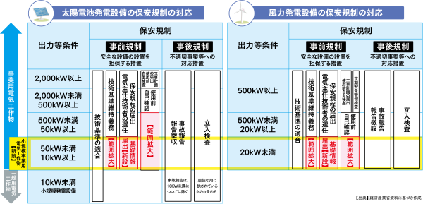 経済産業省_小規模発電設備等保安力向上総合支援事業「新制度について」新制度対応範囲図