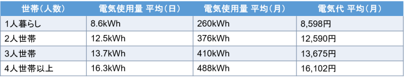 平均電気使用量・電気代_東京都環境局「家庭のエネルギー消費動向実態調査（令和5年実施）」