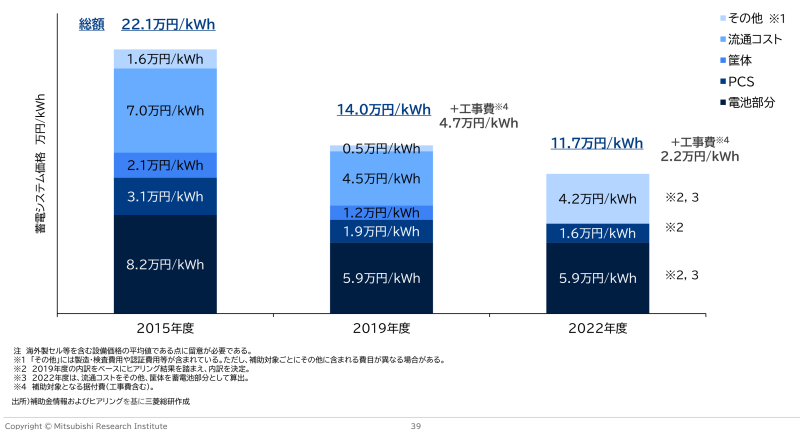 出典：三菱総合研究所「定置用蓄電システムの普及拡大策の検討 に向けた調査」