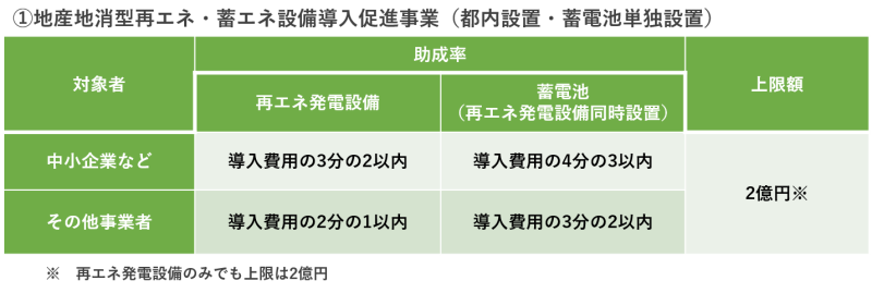 ソーラーカーポート補助金_東京都補助額等①