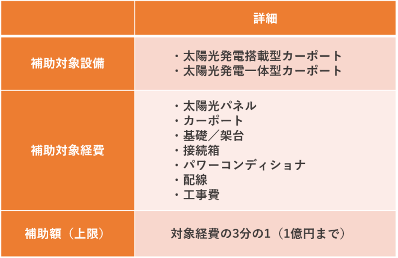 ソーラーカーポート補助金_環境省補助額等②