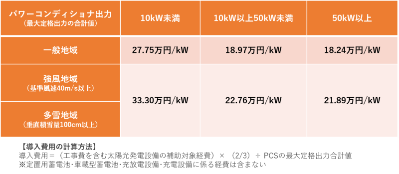 ソーラーカーポート補助金_環境省補助額等①