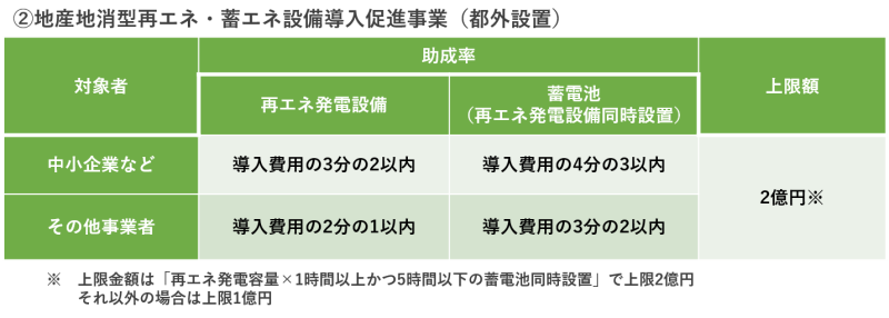 ソーラーカーポート補助金_東京都補助額等②