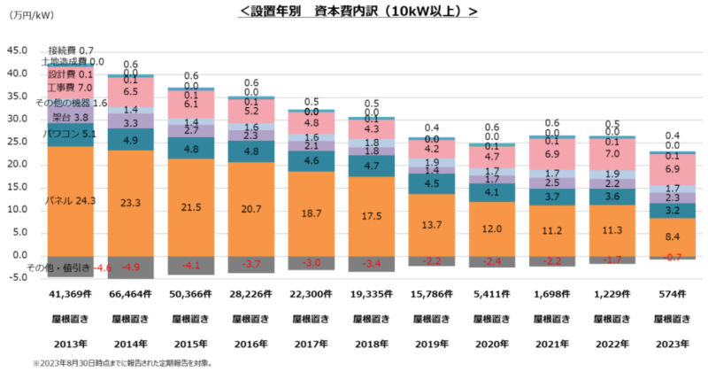 経済産業省調達価格等算定委員会「令和6年度以降の調達価格等に関する意見」事業用太陽光の設置年別の資本費内訳（10kW以上屋根設置）