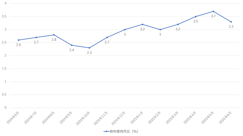 消費者物価指数（生鮮食品を除く総合）